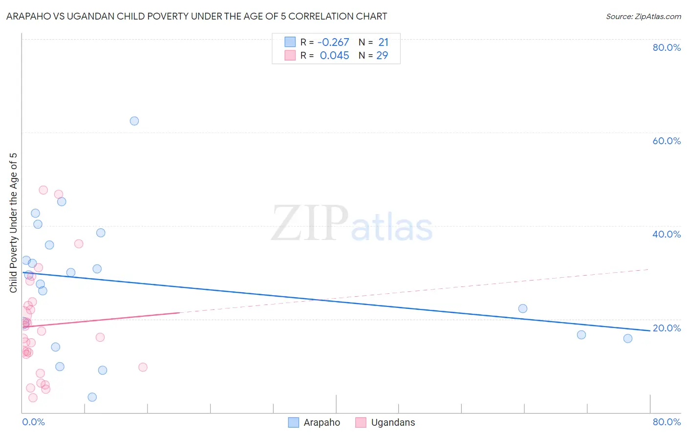 Arapaho vs Ugandan Child Poverty Under the Age of 5