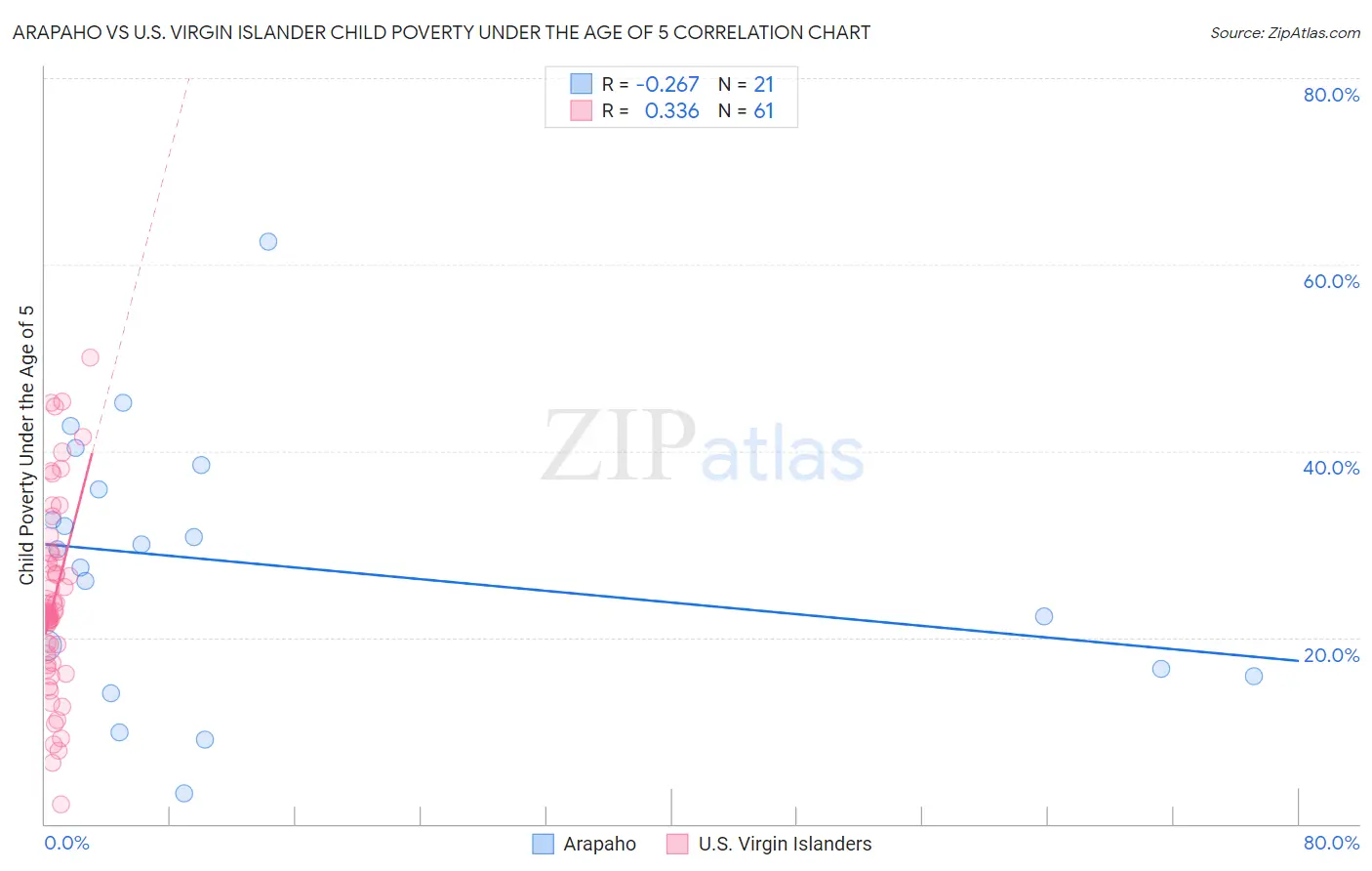 Arapaho vs U.S. Virgin Islander Child Poverty Under the Age of 5