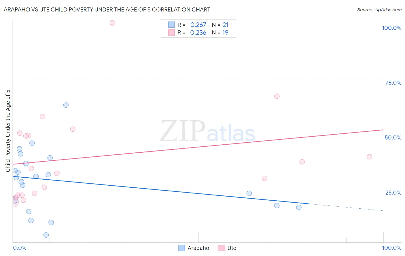 Arapaho vs Ute Child Poverty Under the Age of 5