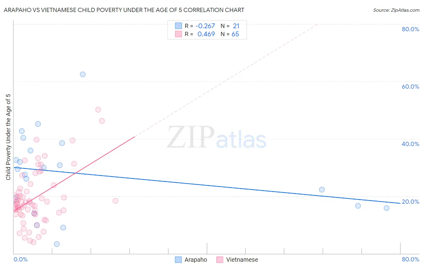 Arapaho vs Vietnamese Child Poverty Under the Age of 5