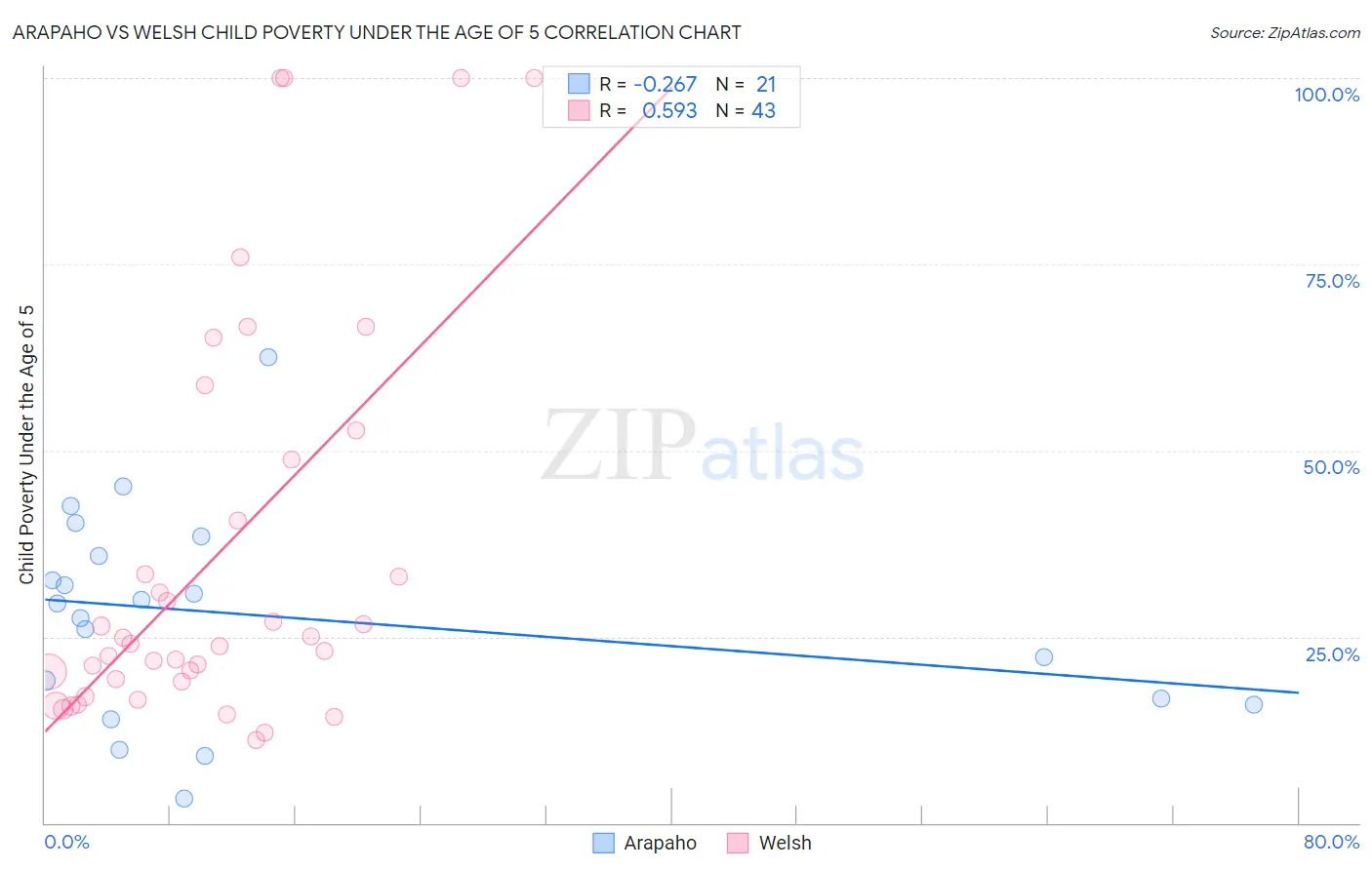 Arapaho vs Welsh Child Poverty Under the Age of 5