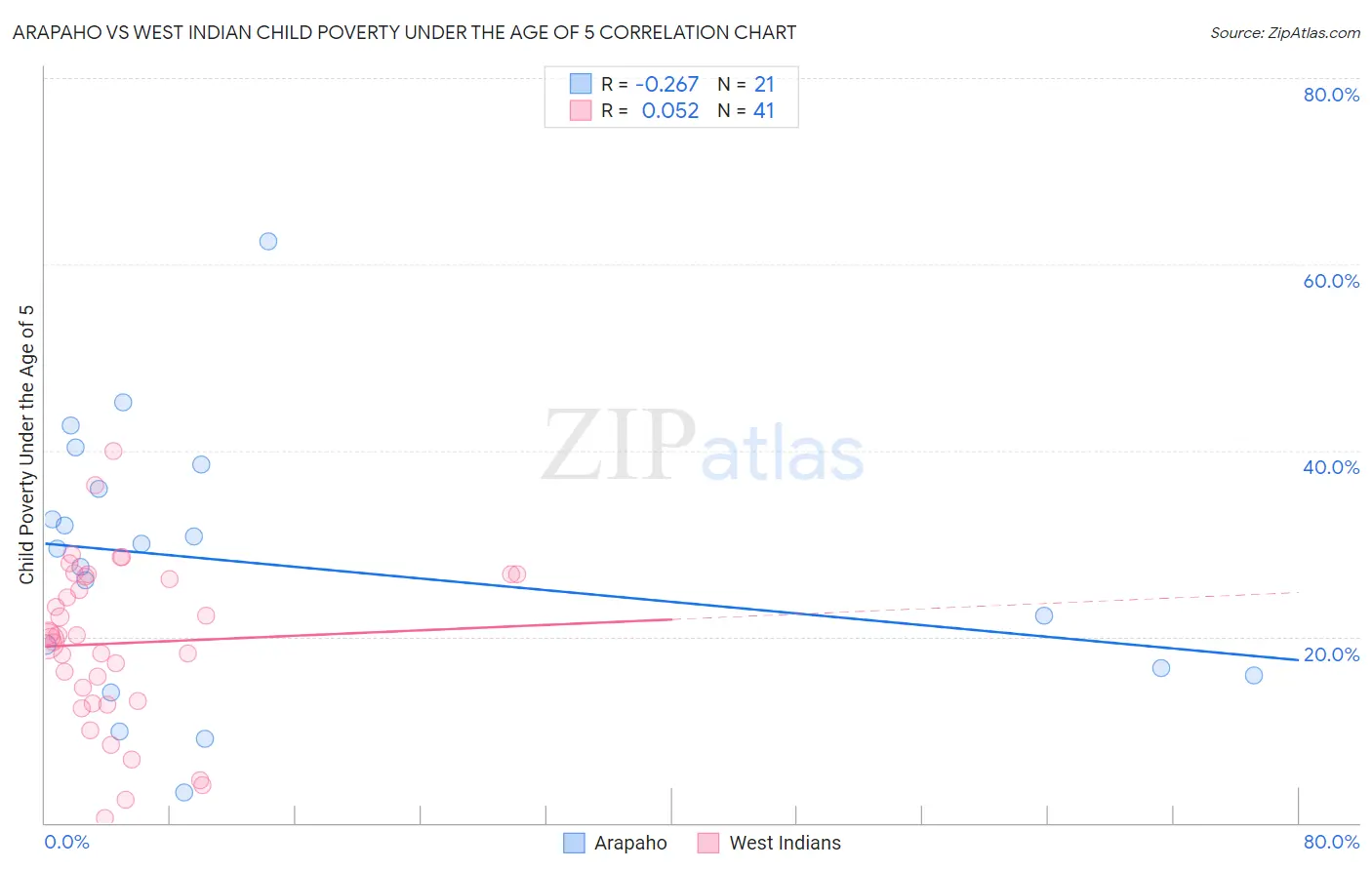 Arapaho vs West Indian Child Poverty Under the Age of 5