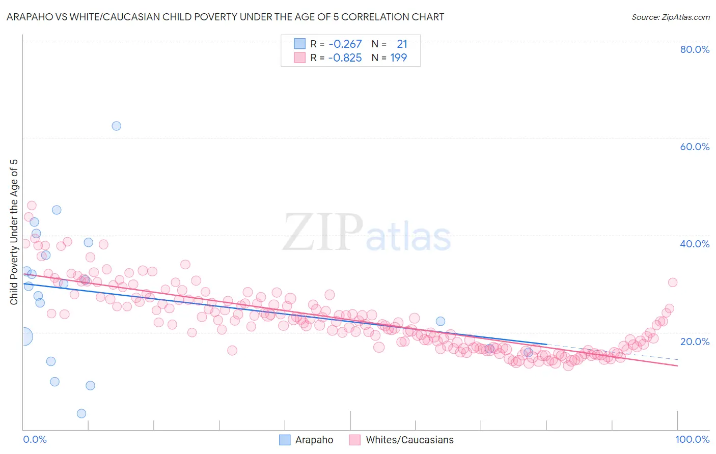 Arapaho vs White/Caucasian Child Poverty Under the Age of 5