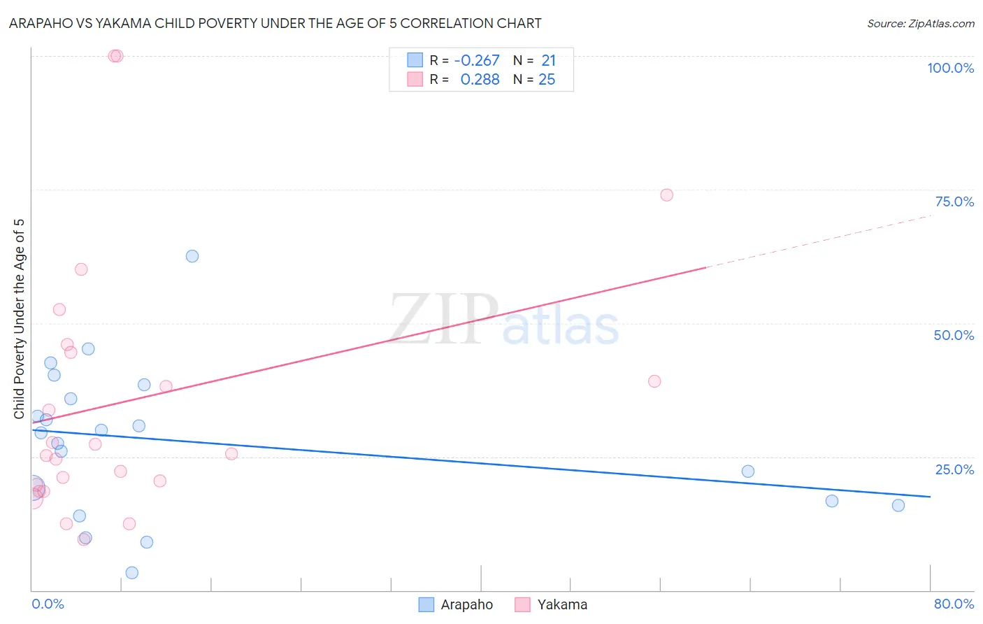 Arapaho vs Yakama Child Poverty Under the Age of 5