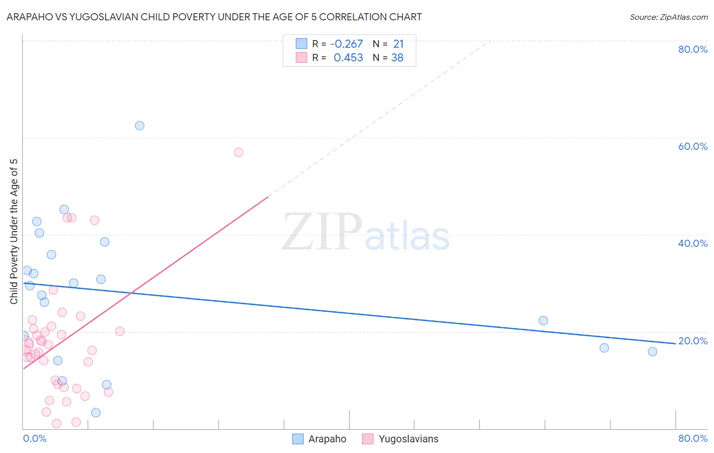 Arapaho vs Yugoslavian Child Poverty Under the Age of 5