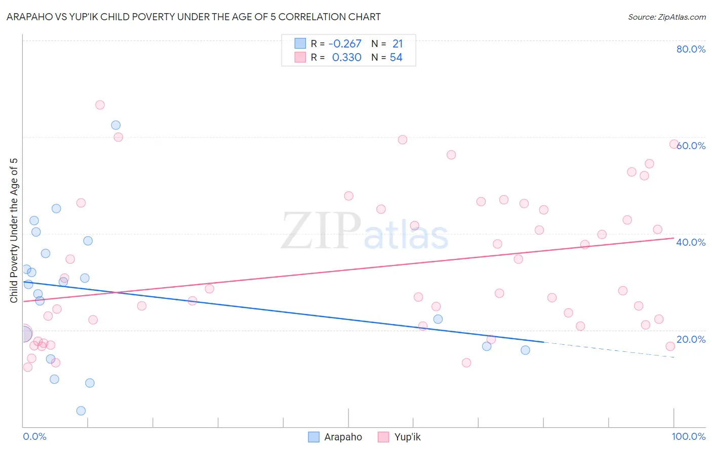 Arapaho vs Yup'ik Child Poverty Under the Age of 5