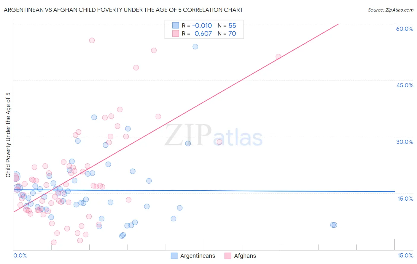 Argentinean vs Afghan Child Poverty Under the Age of 5