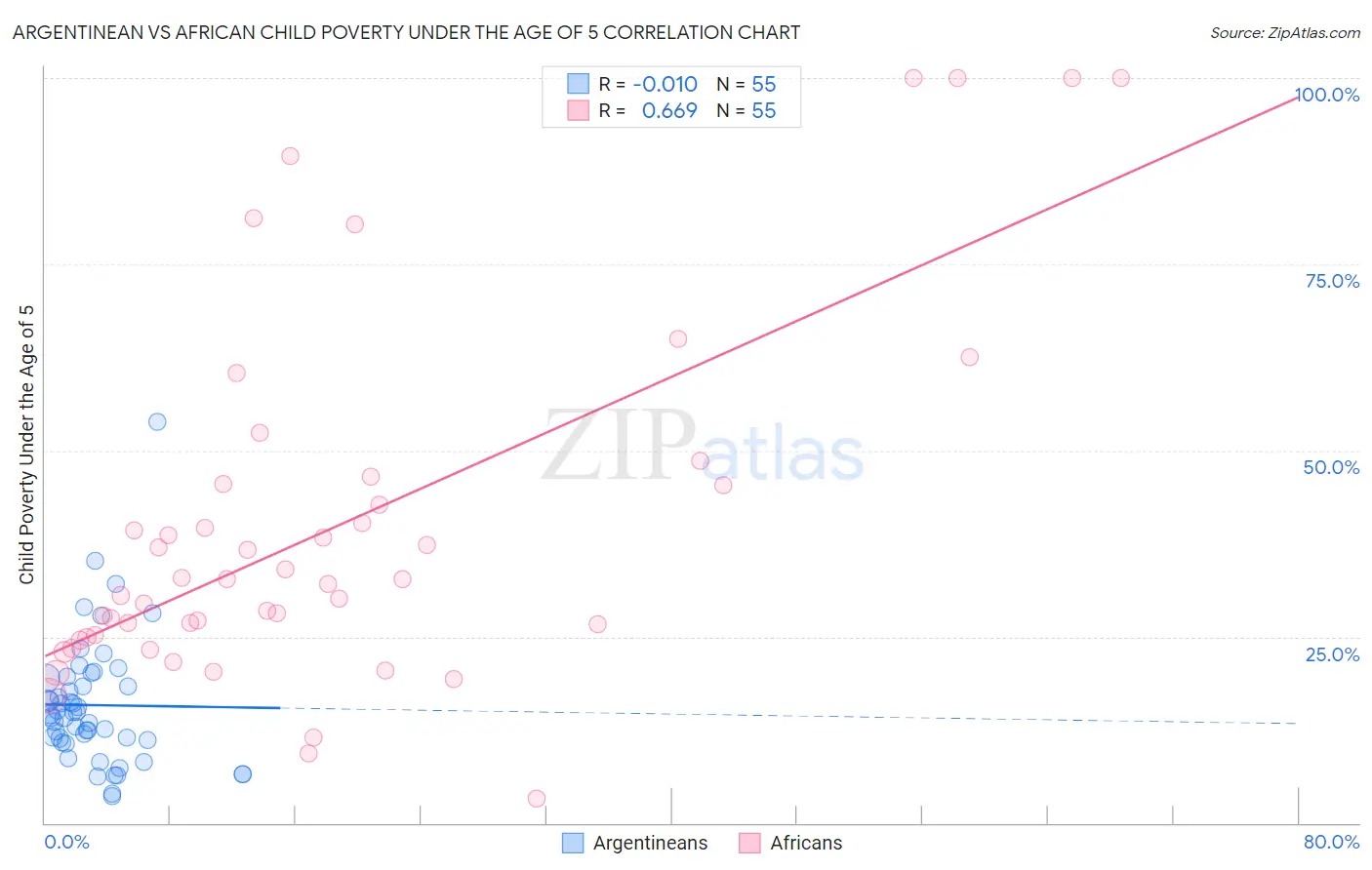 Argentinean vs African Child Poverty Under the Age of 5