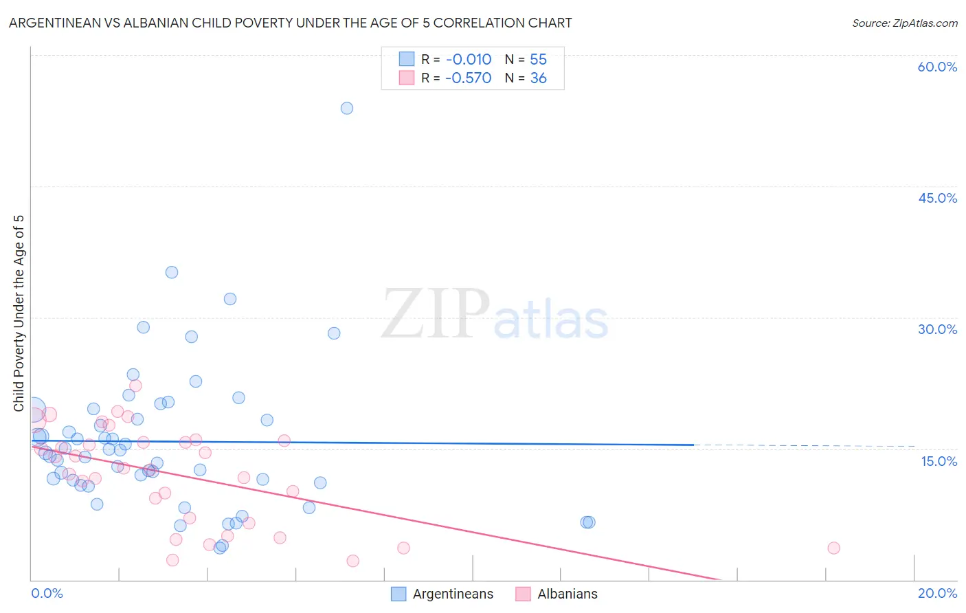 Argentinean vs Albanian Child Poverty Under the Age of 5