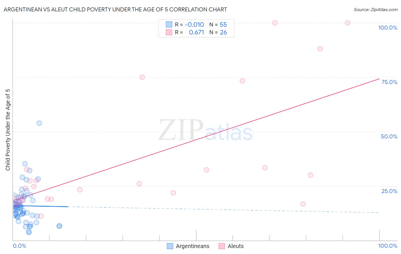 Argentinean vs Aleut Child Poverty Under the Age of 5