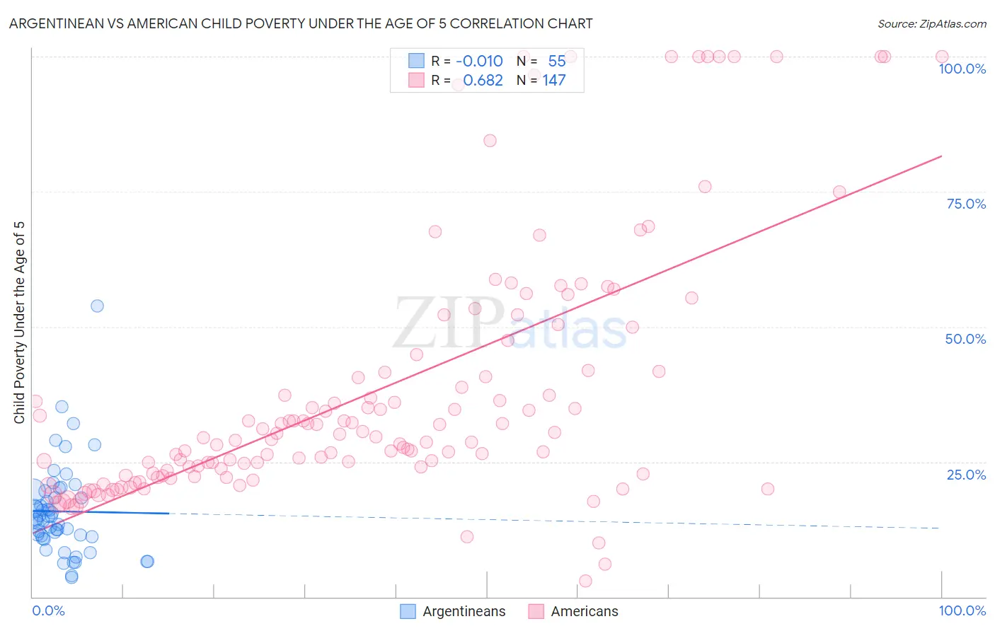 Argentinean vs American Child Poverty Under the Age of 5