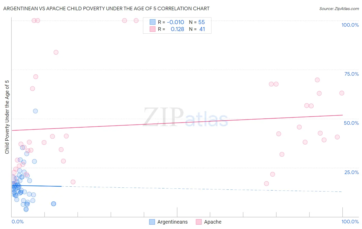 Argentinean vs Apache Child Poverty Under the Age of 5