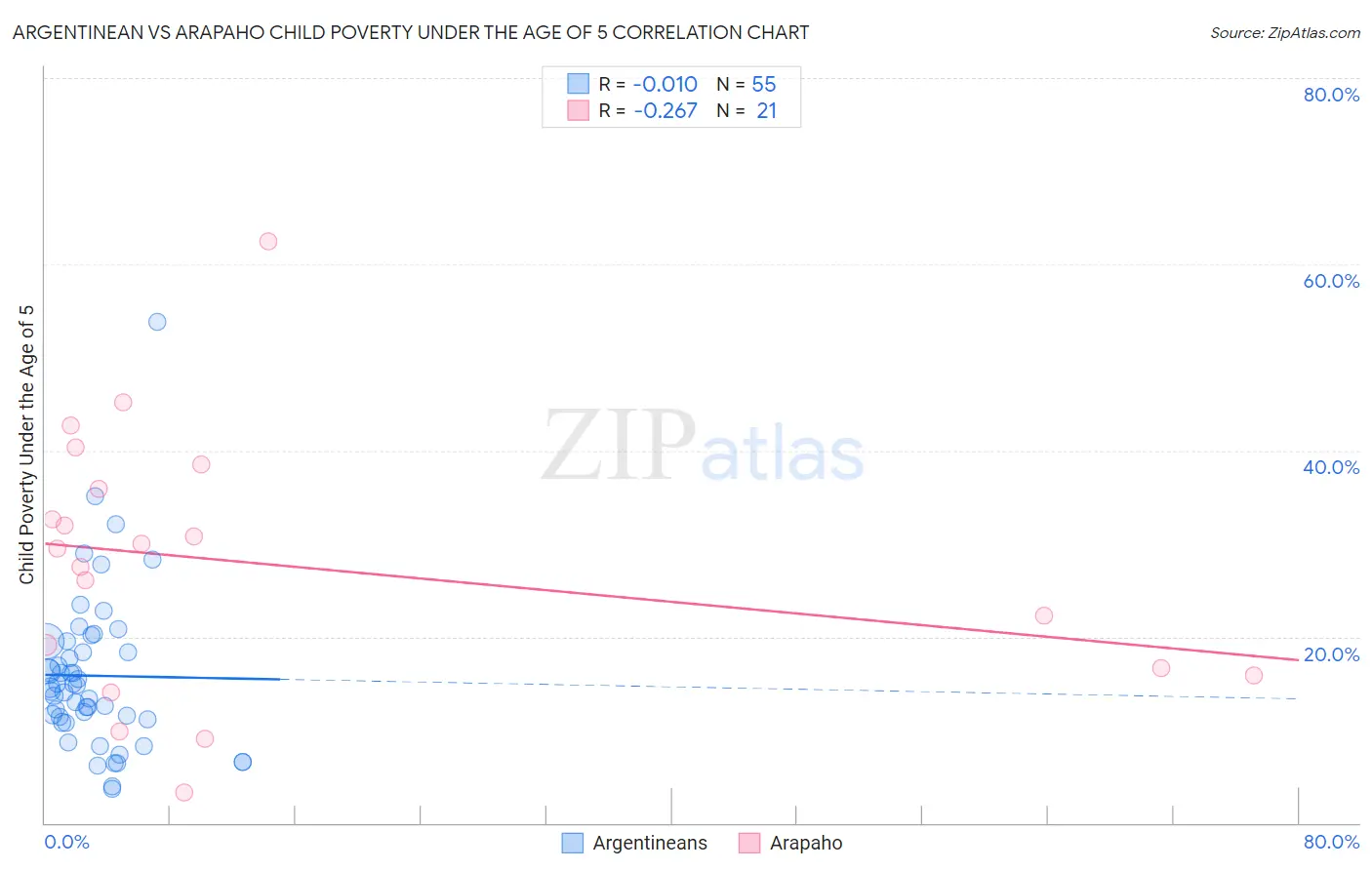 Argentinean vs Arapaho Child Poverty Under the Age of 5