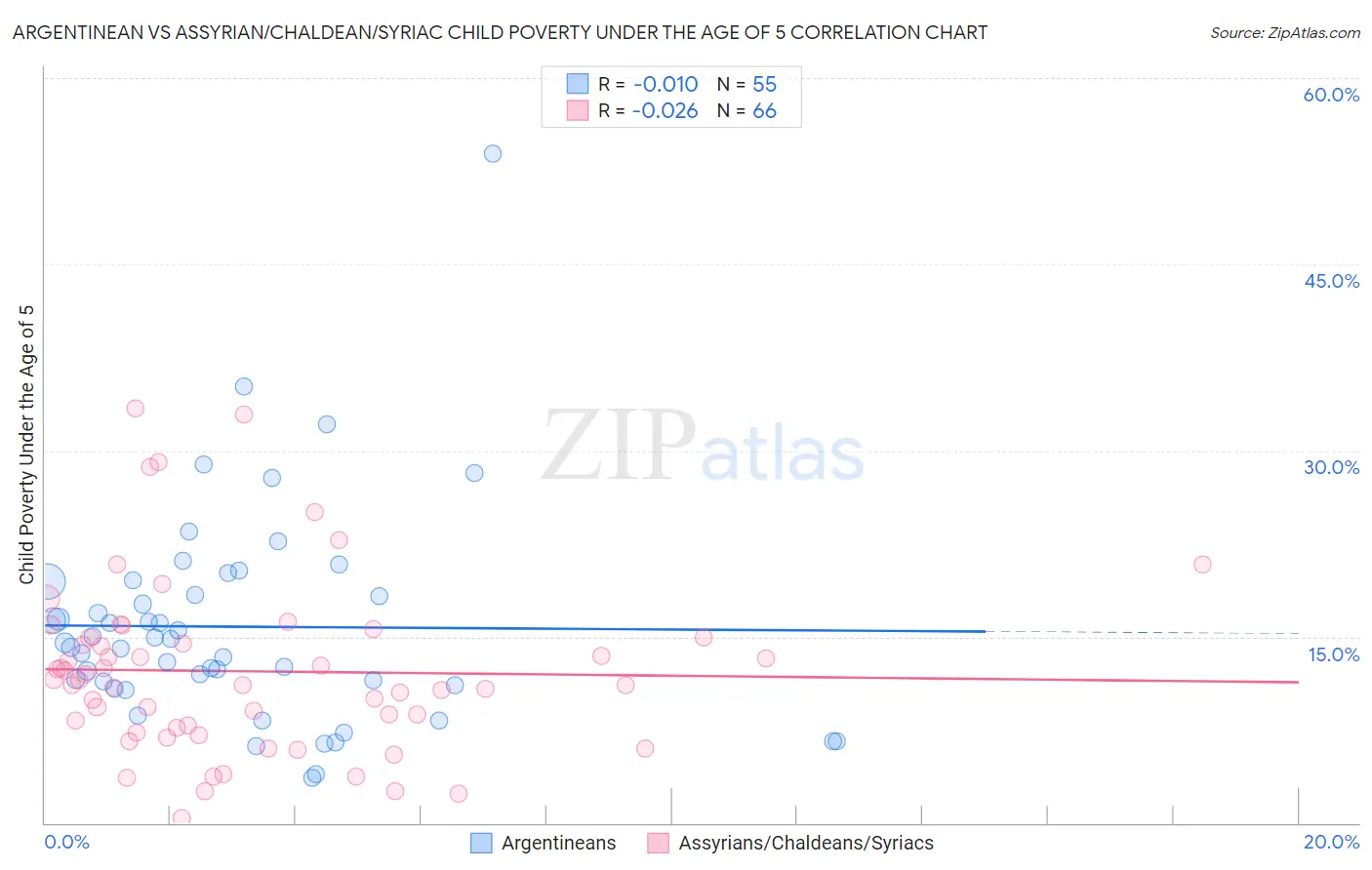 Argentinean vs Assyrian/Chaldean/Syriac Child Poverty Under the Age of 5