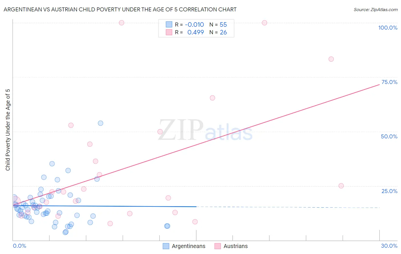 Argentinean vs Austrian Child Poverty Under the Age of 5