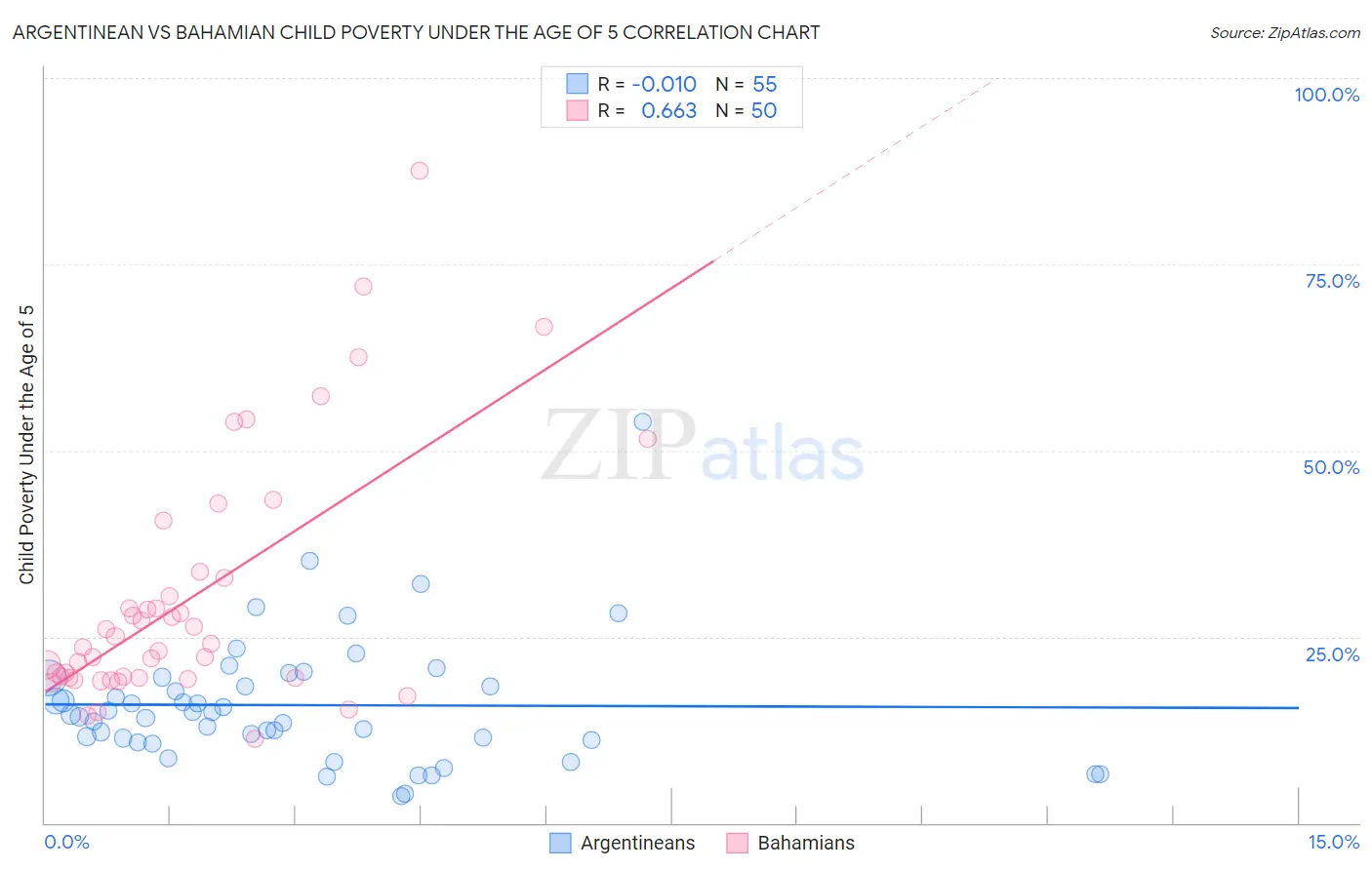 Argentinean vs Bahamian Child Poverty Under the Age of 5