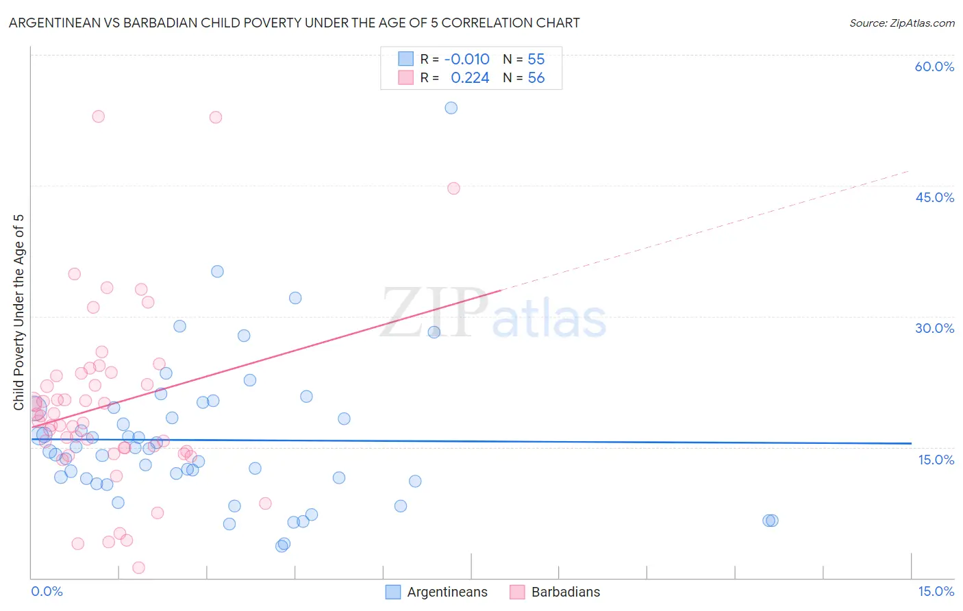 Argentinean vs Barbadian Child Poverty Under the Age of 5