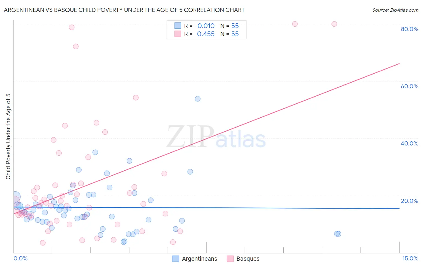 Argentinean vs Basque Child Poverty Under the Age of 5