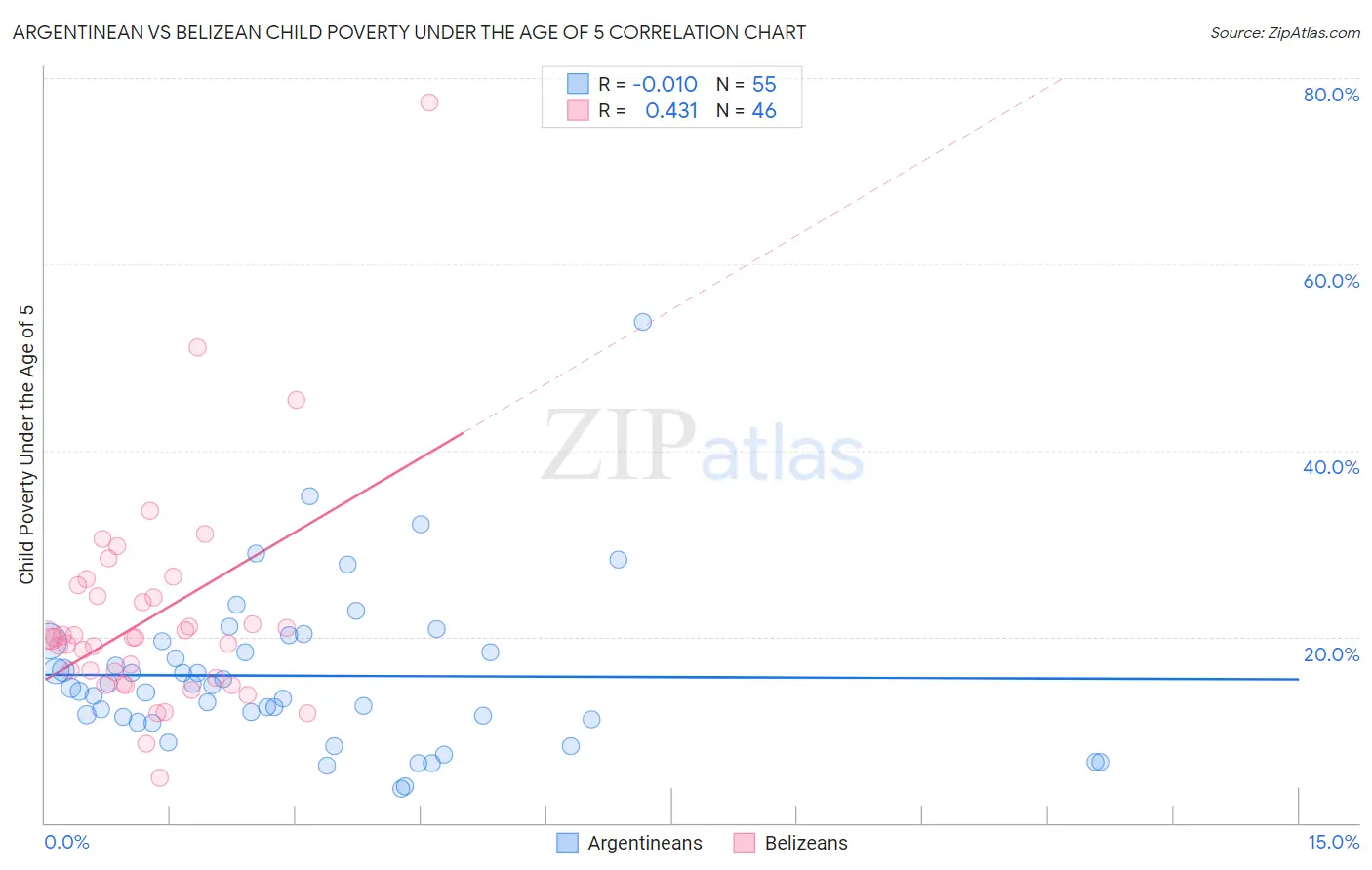 Argentinean vs Belizean Child Poverty Under the Age of 5