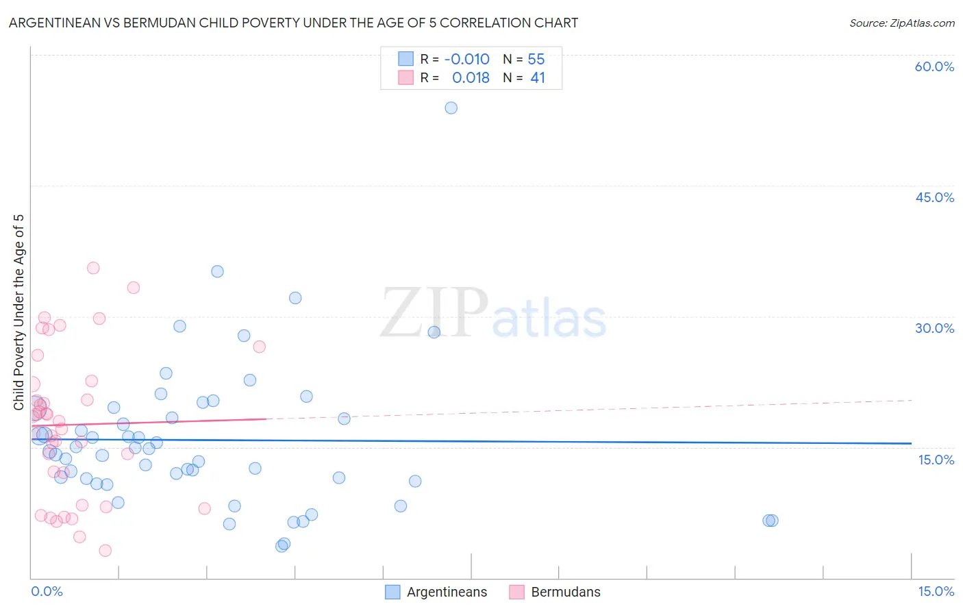 Argentinean vs Bermudan Child Poverty Under the Age of 5