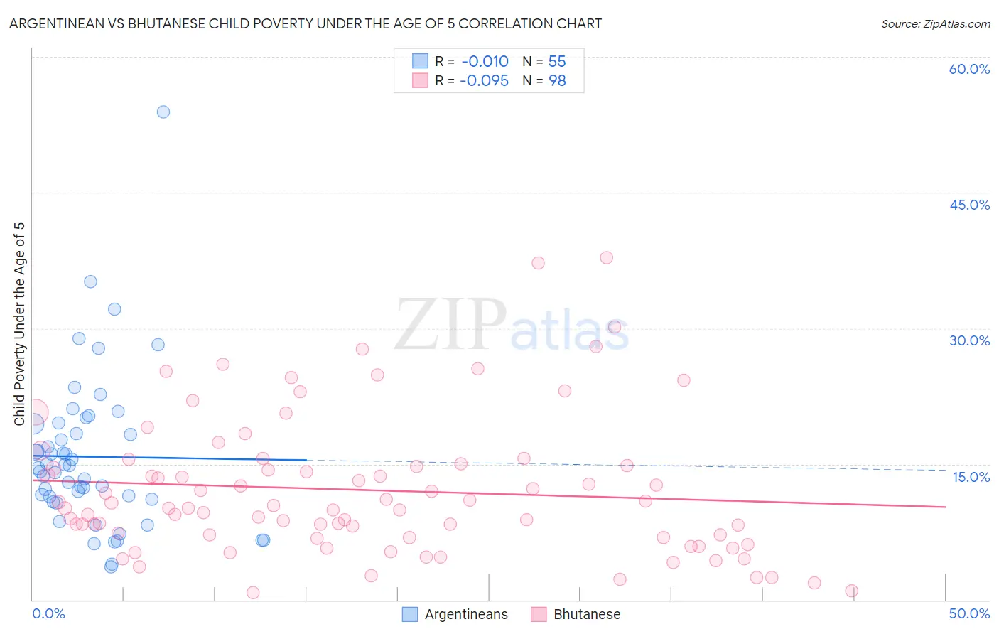 Argentinean vs Bhutanese Child Poverty Under the Age of 5