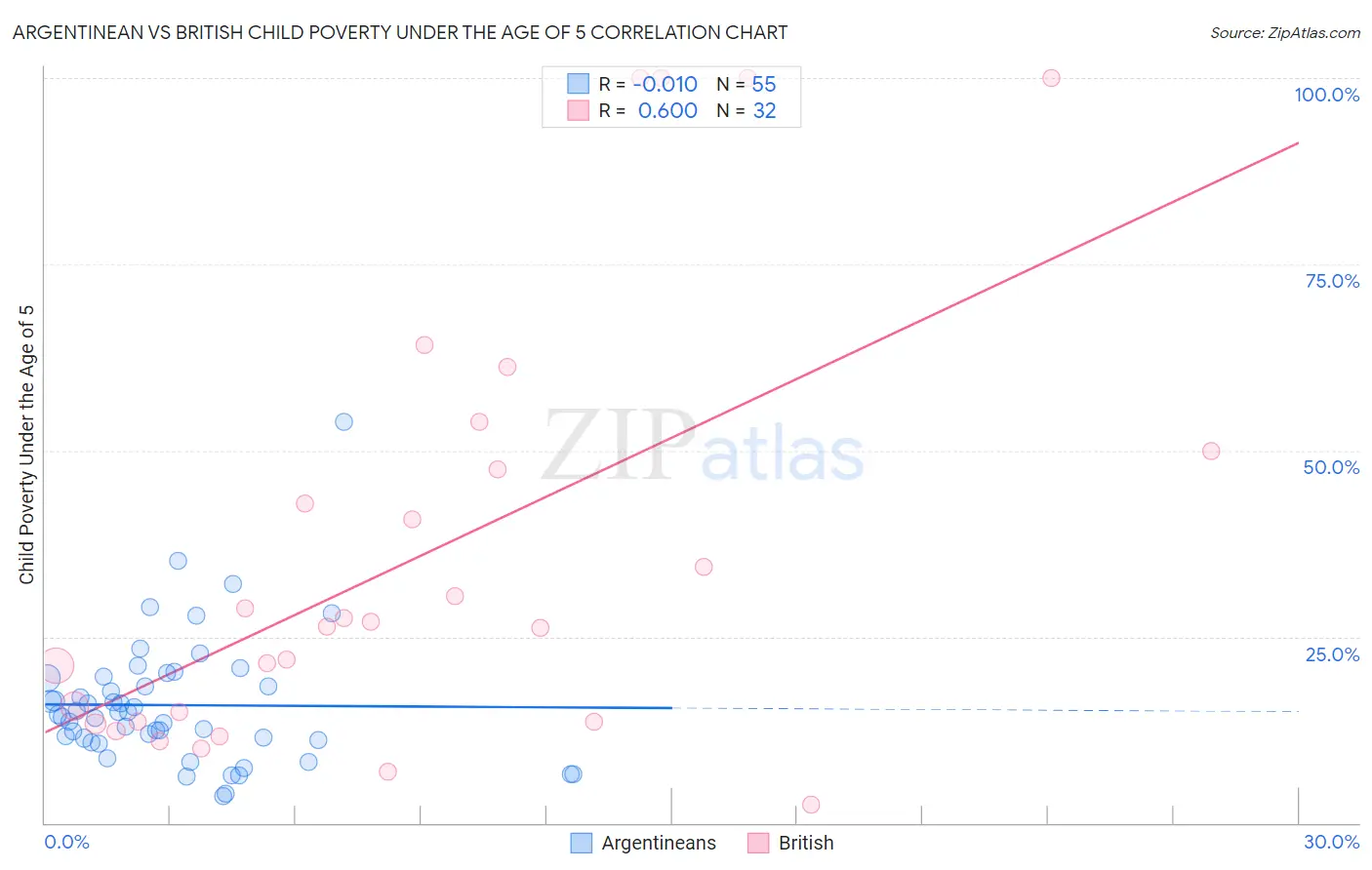 Argentinean vs British Child Poverty Under the Age of 5