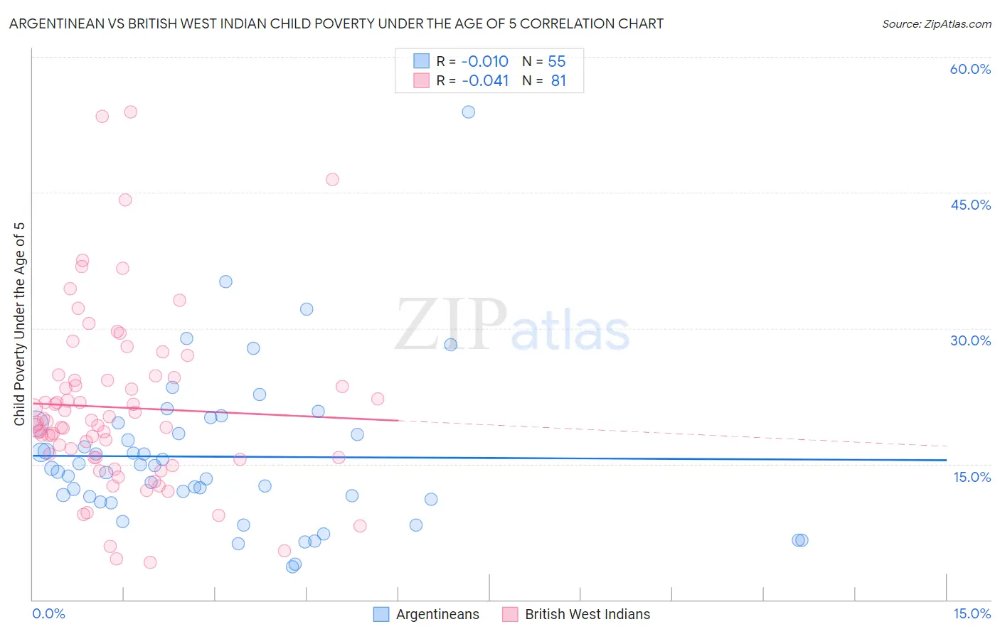 Argentinean vs British West Indian Child Poverty Under the Age of 5