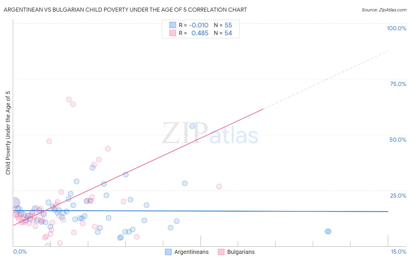 Argentinean vs Bulgarian Child Poverty Under the Age of 5
