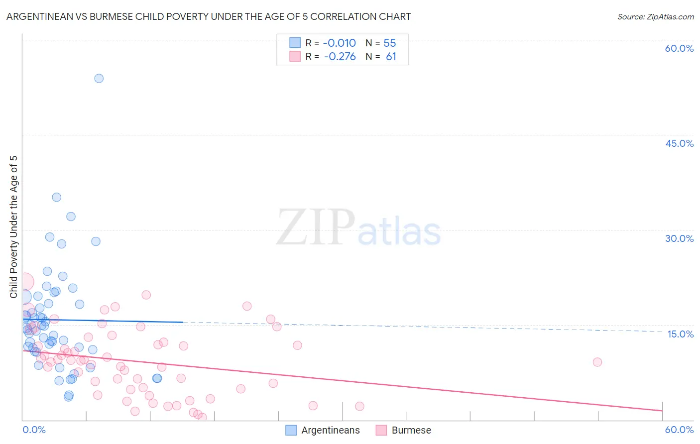 Argentinean vs Burmese Child Poverty Under the Age of 5