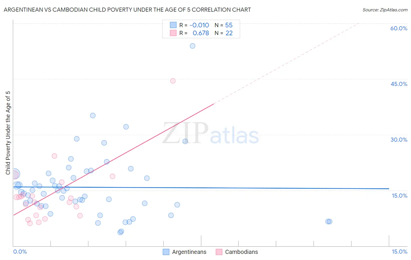 Argentinean vs Cambodian Child Poverty Under the Age of 5