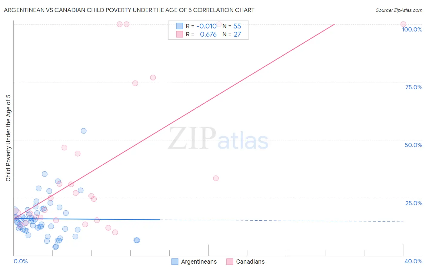 Argentinean vs Canadian Child Poverty Under the Age of 5