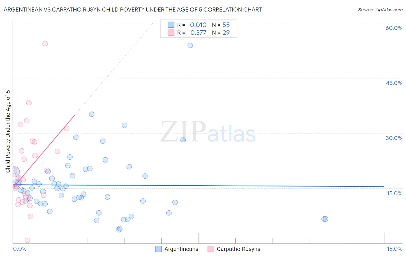 Argentinean vs Carpatho Rusyn Child Poverty Under the Age of 5
