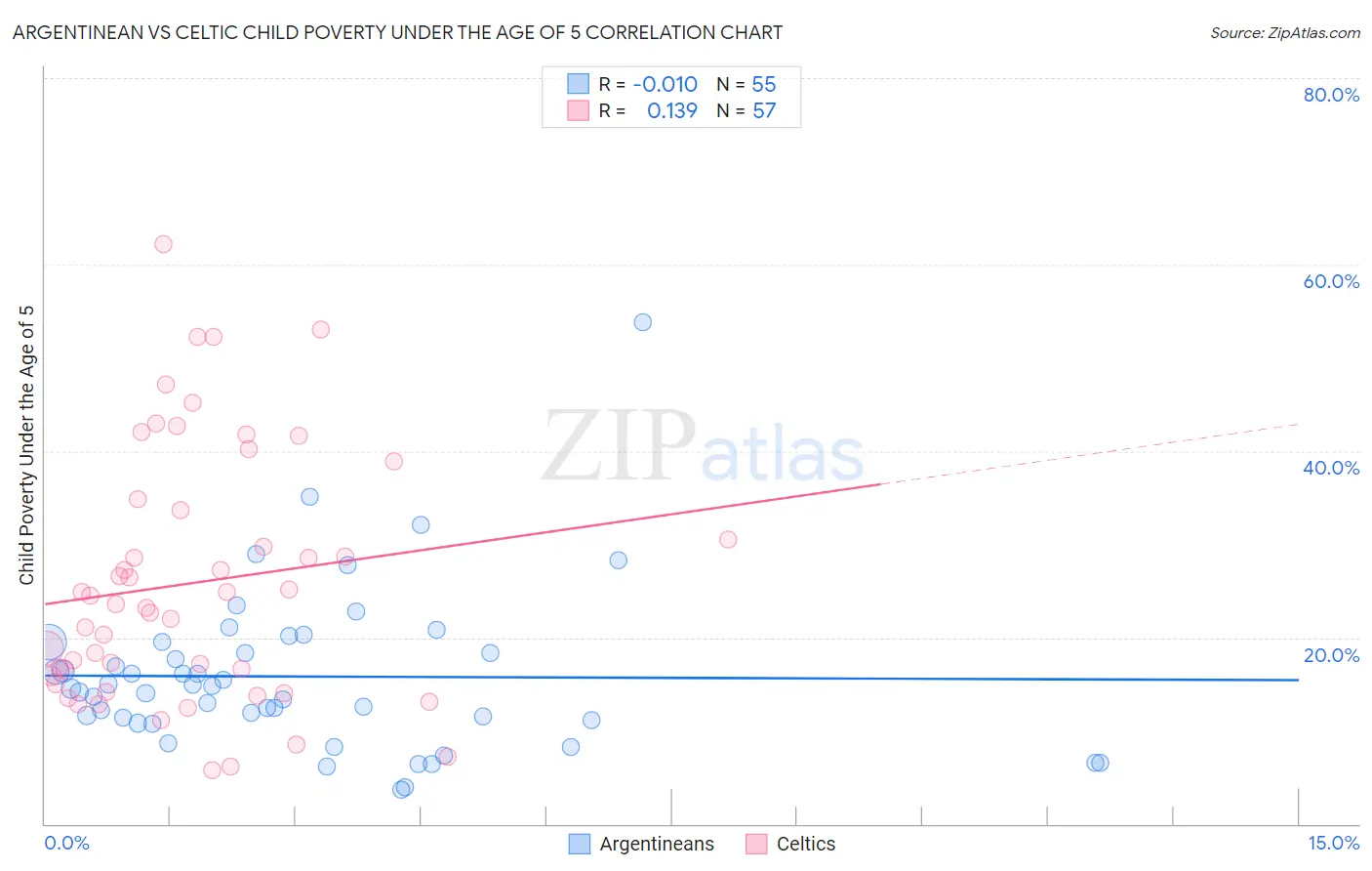 Argentinean vs Celtic Child Poverty Under the Age of 5