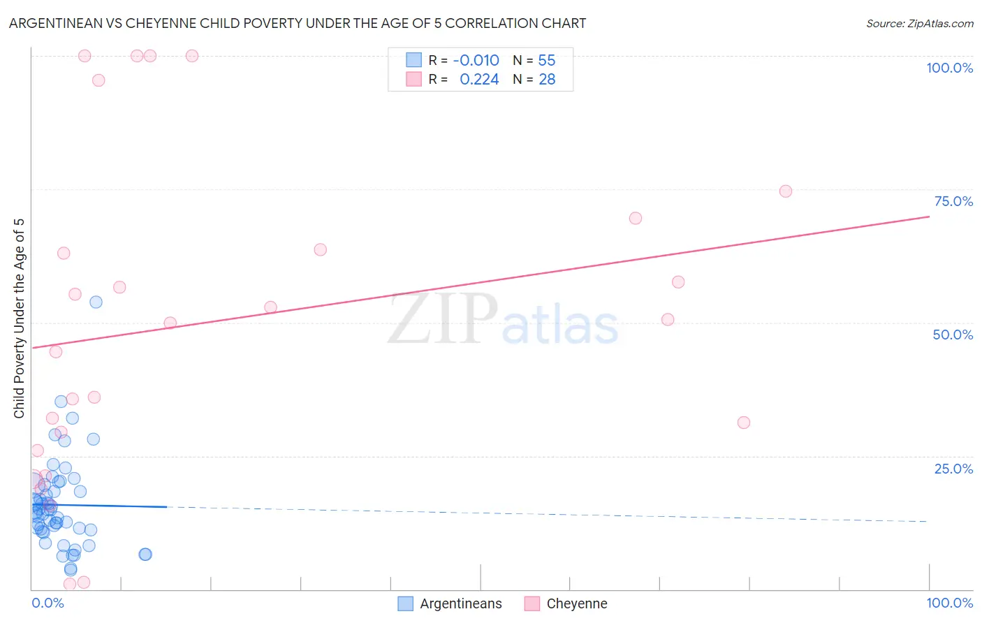 Argentinean vs Cheyenne Child Poverty Under the Age of 5