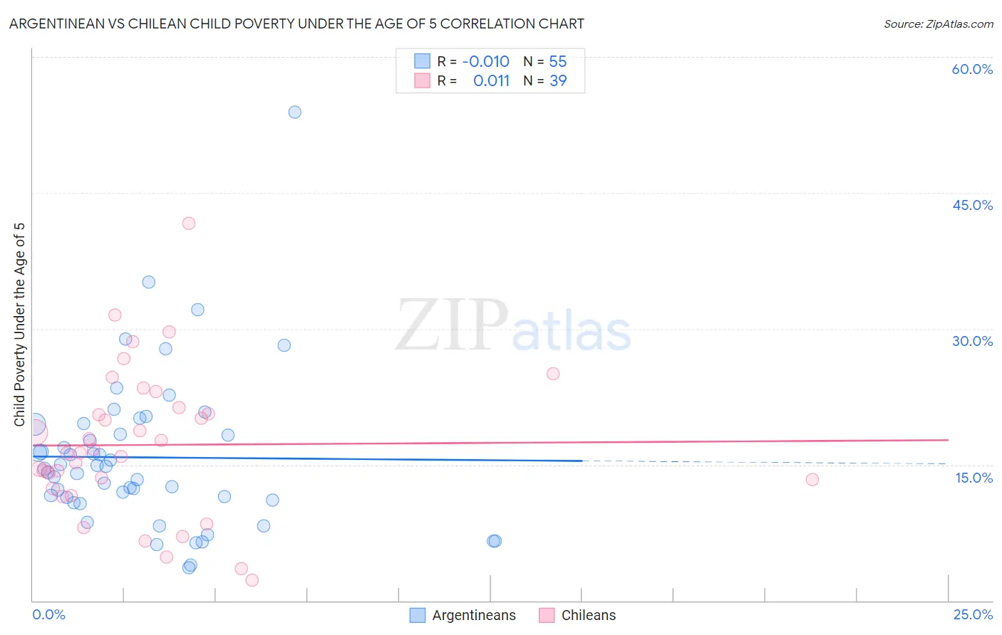 Argentinean vs Chilean Child Poverty Under the Age of 5