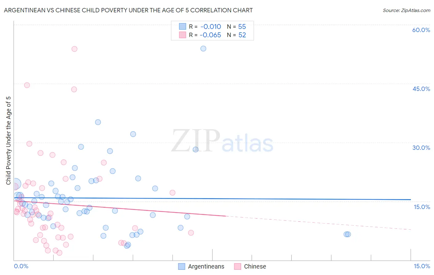 Argentinean vs Chinese Child Poverty Under the Age of 5