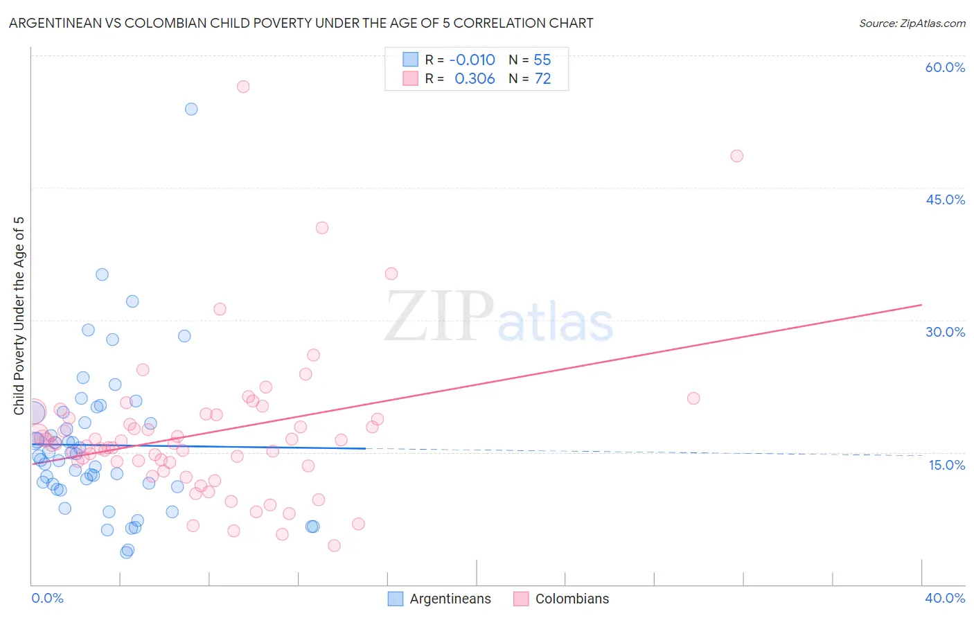 Argentinean vs Colombian Child Poverty Under the Age of 5