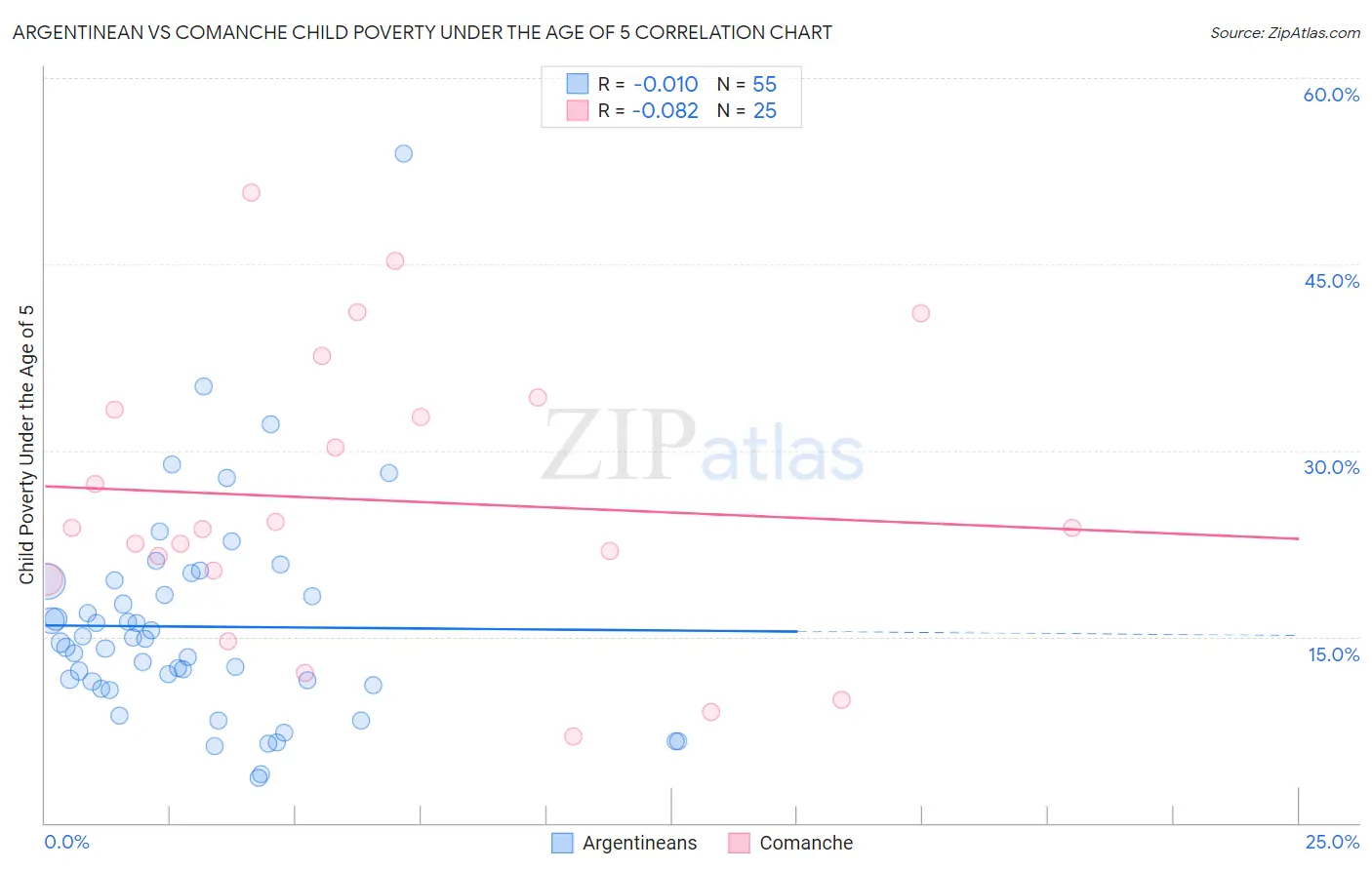 Argentinean vs Comanche Child Poverty Under the Age of 5