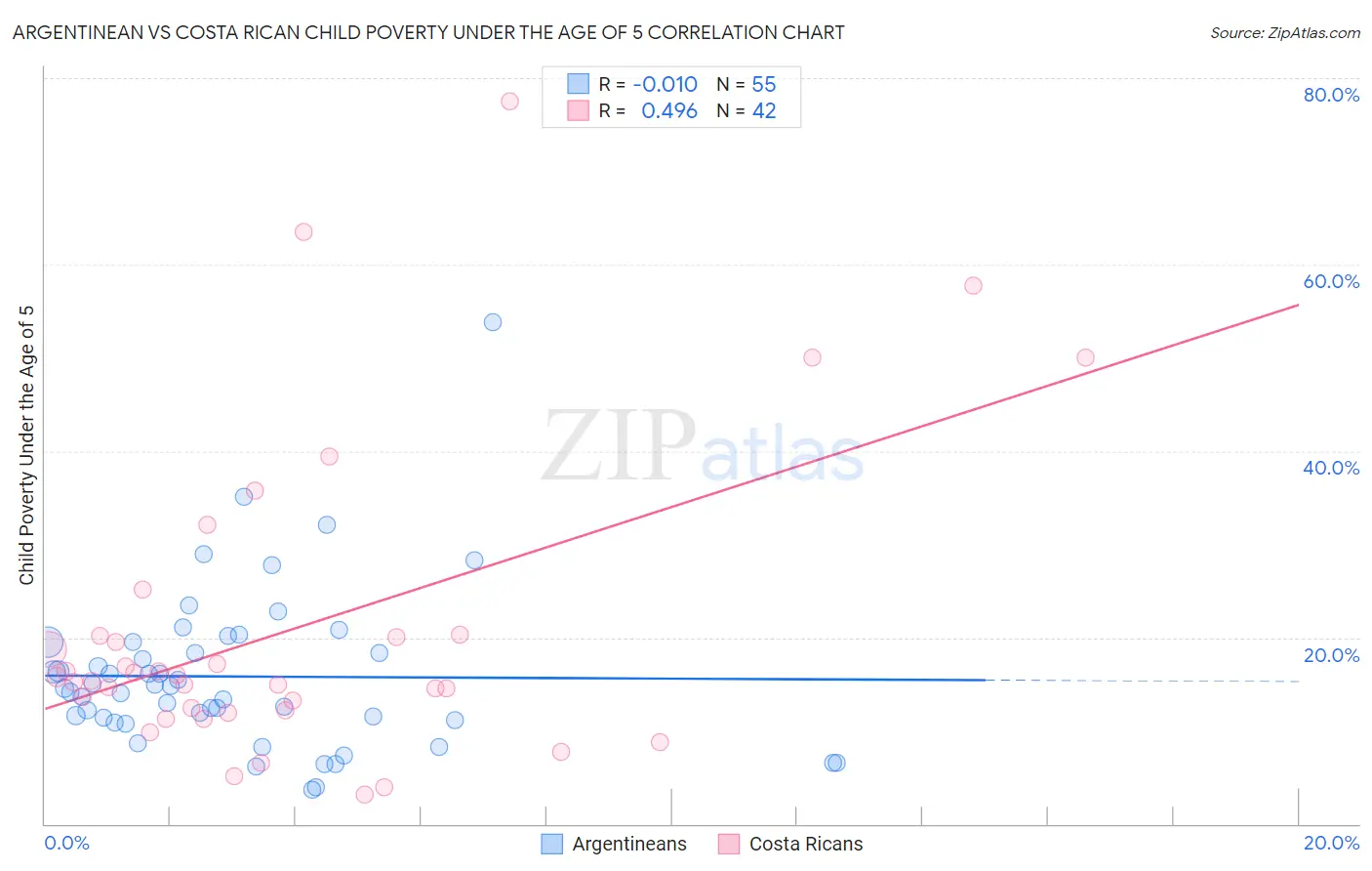 Argentinean vs Costa Rican Child Poverty Under the Age of 5