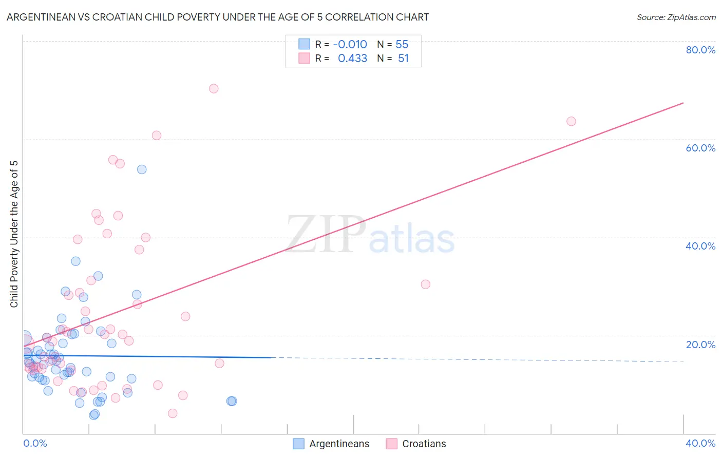 Argentinean vs Croatian Child Poverty Under the Age of 5