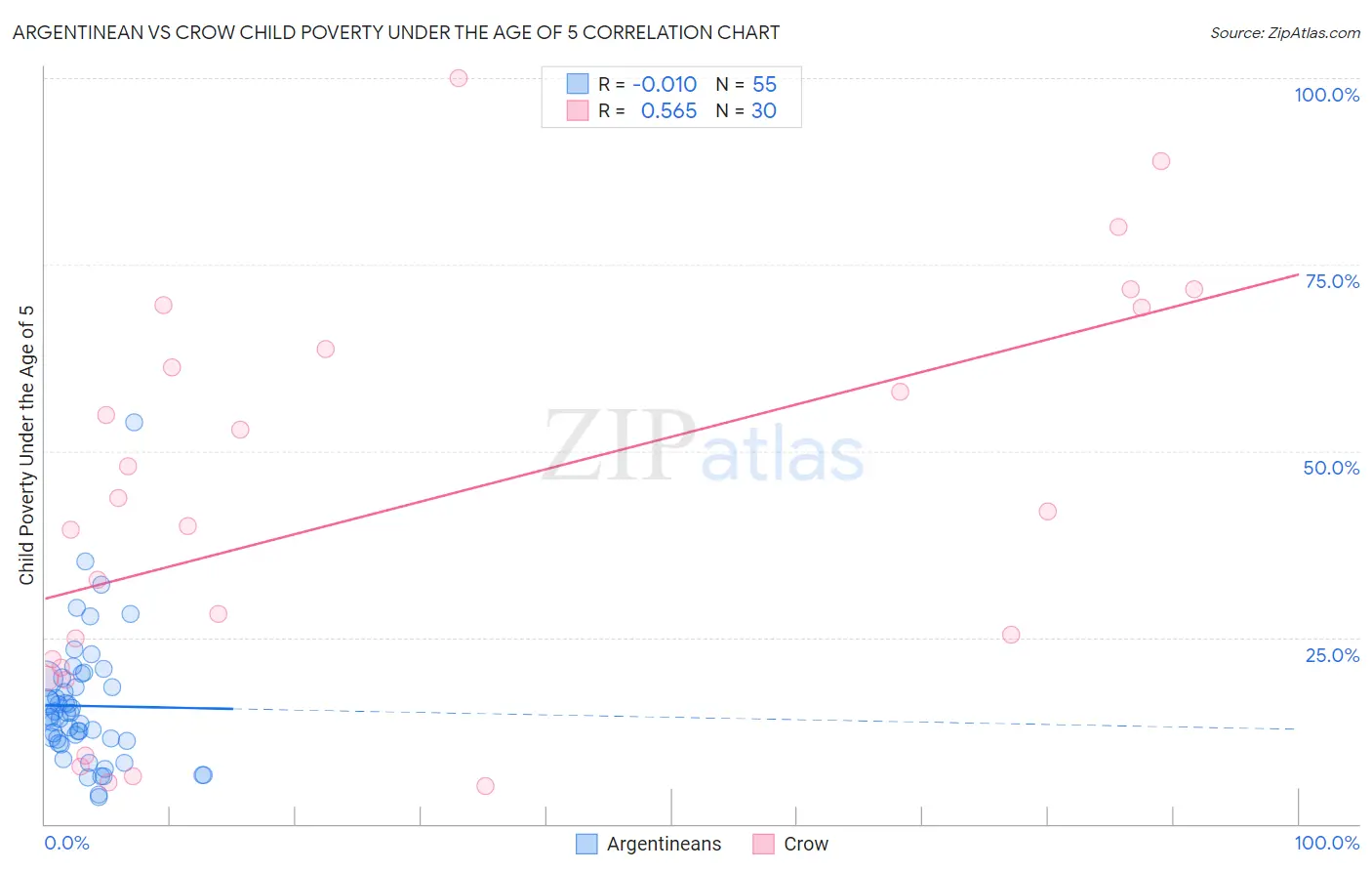 Argentinean vs Crow Child Poverty Under the Age of 5