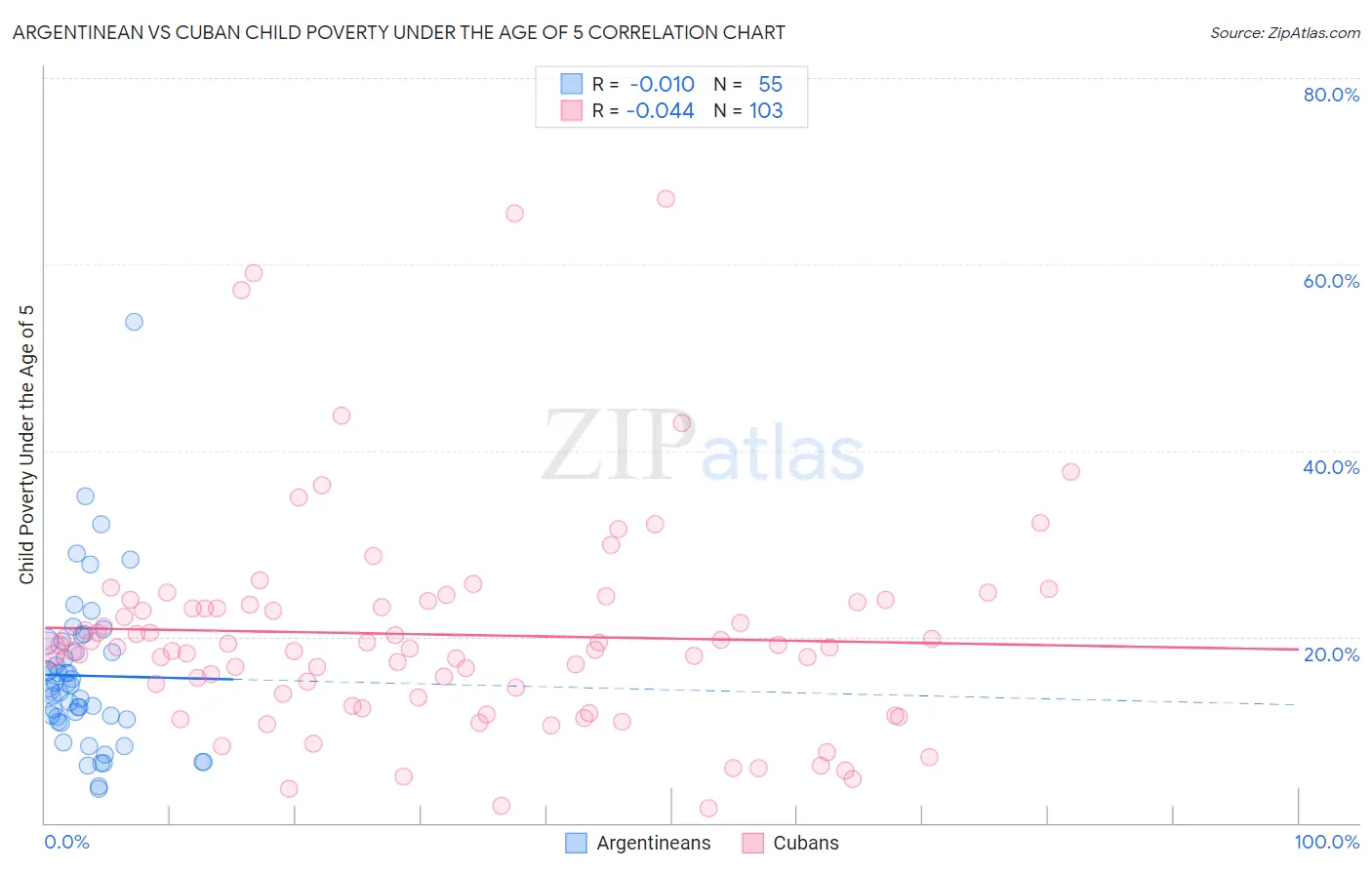 Argentinean vs Cuban Child Poverty Under the Age of 5