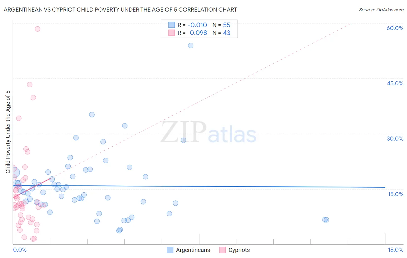 Argentinean vs Cypriot Child Poverty Under the Age of 5