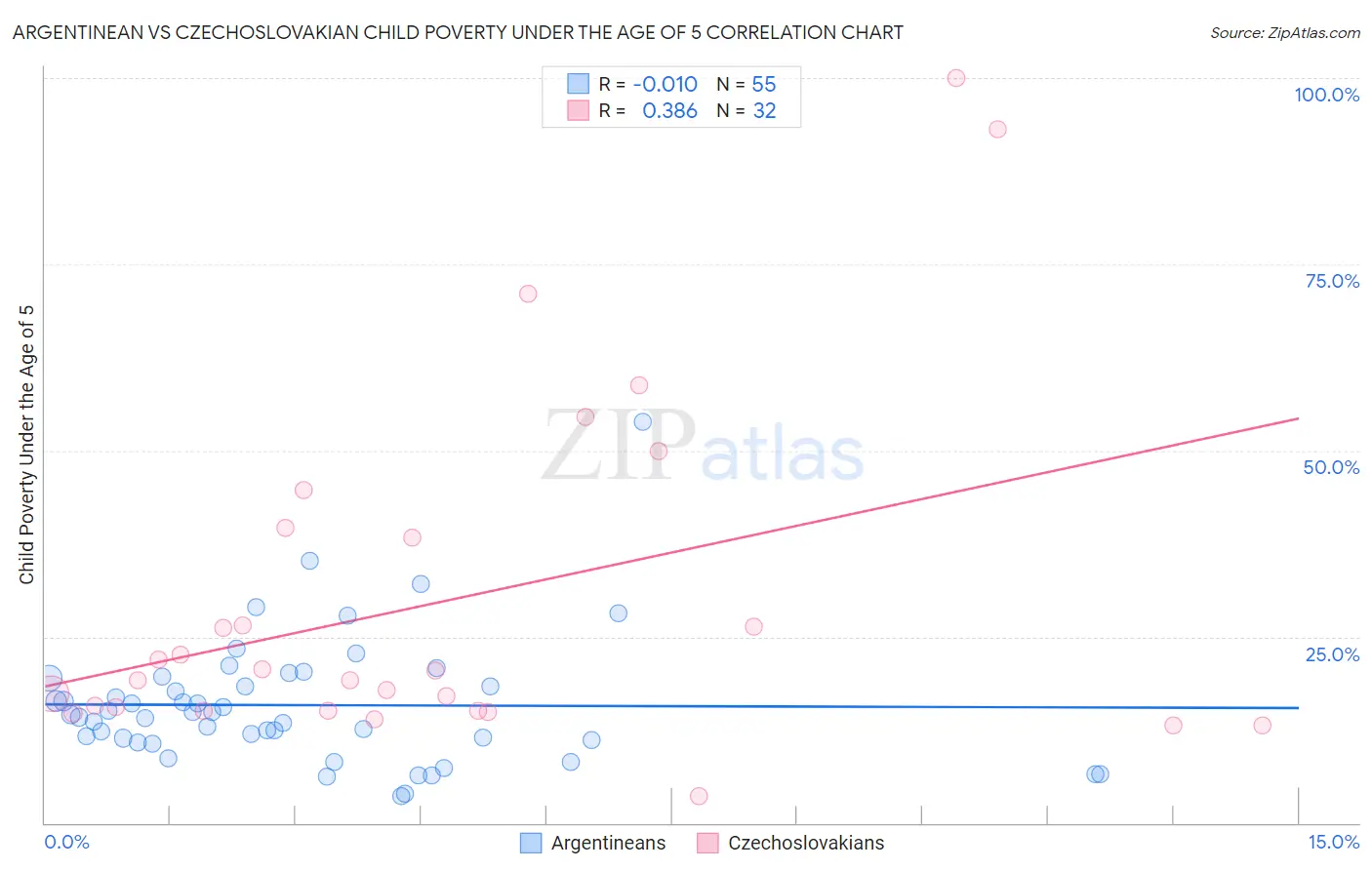 Argentinean vs Czechoslovakian Child Poverty Under the Age of 5