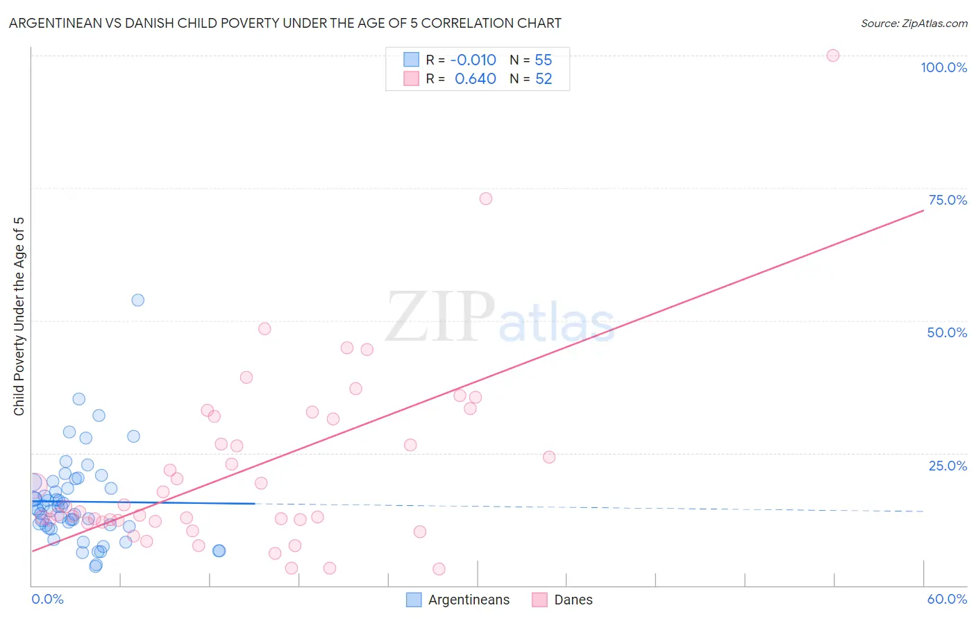 Argentinean vs Danish Child Poverty Under the Age of 5