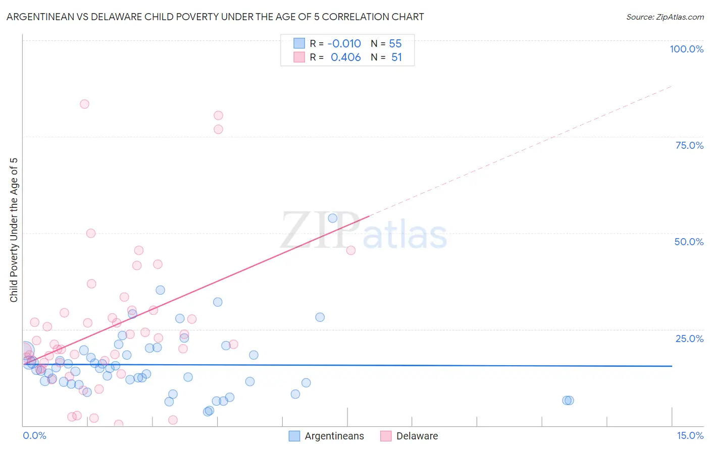 Argentinean vs Delaware Child Poverty Under the Age of 5
