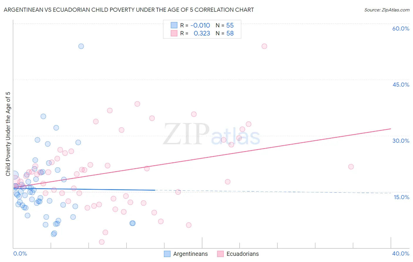 Argentinean vs Ecuadorian Child Poverty Under the Age of 5