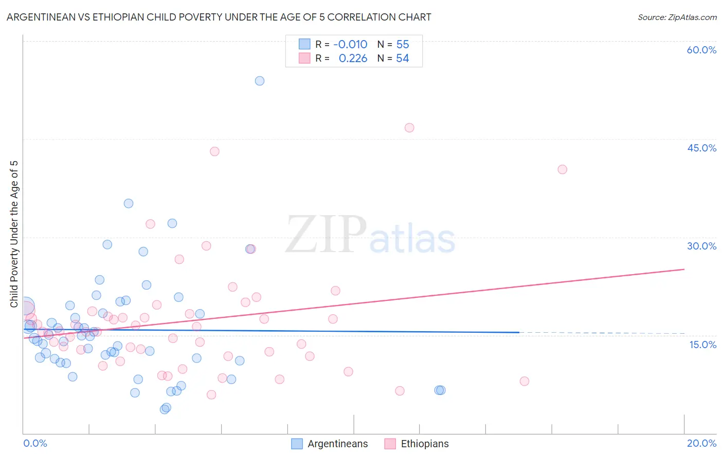 Argentinean vs Ethiopian Child Poverty Under the Age of 5