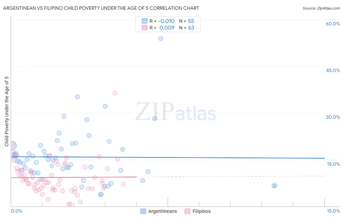 Argentinean vs Filipino Child Poverty Under the Age of 5