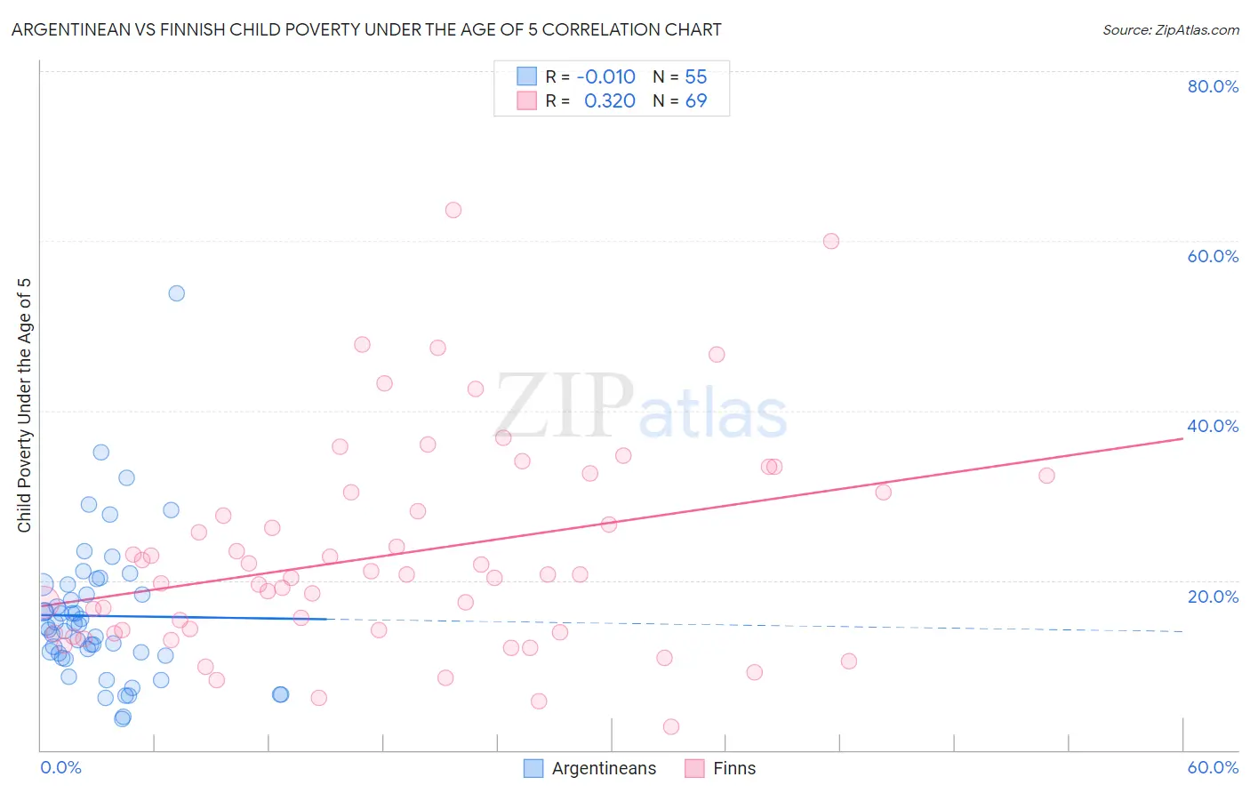 Argentinean vs Finnish Child Poverty Under the Age of 5